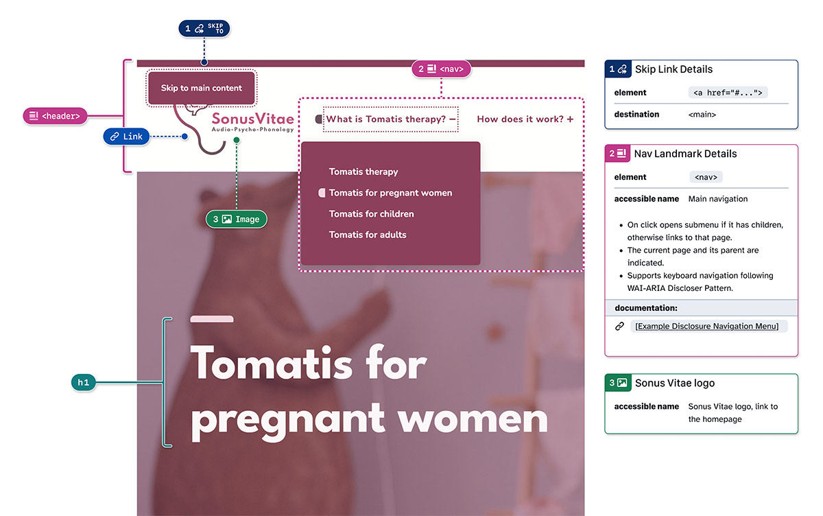 The part of website design with the marked annotations such as landmarks, headings, links in Figma